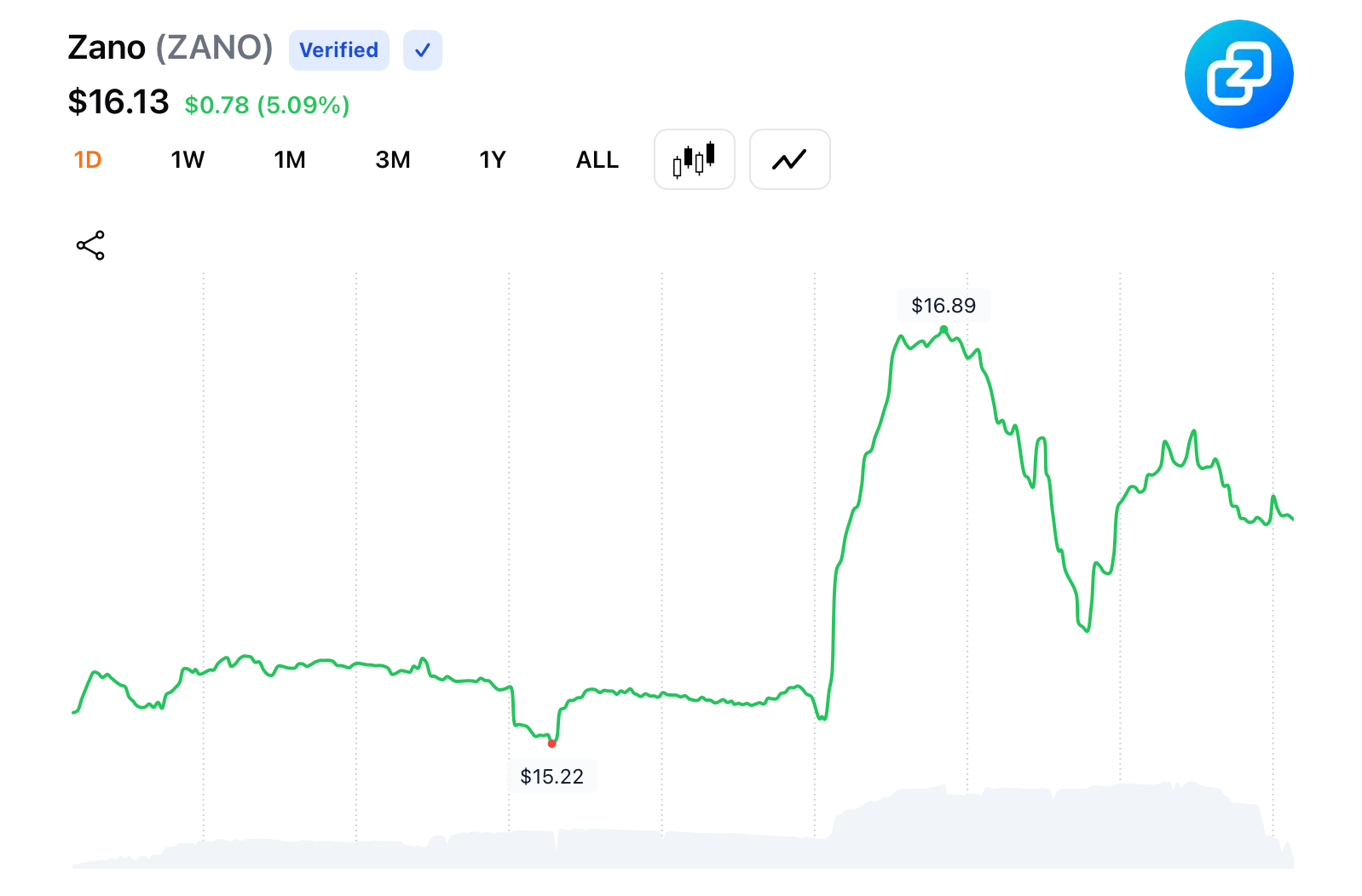 Comerciantes de Cripto Enfrentan un Martes Rojo Mientras Algunos Tokens Se Mantienen en Verde Comerciantes de Cripto Enfrentan un Martes Rojo Mientras Algunos Tokens Se Mantienen en Verde