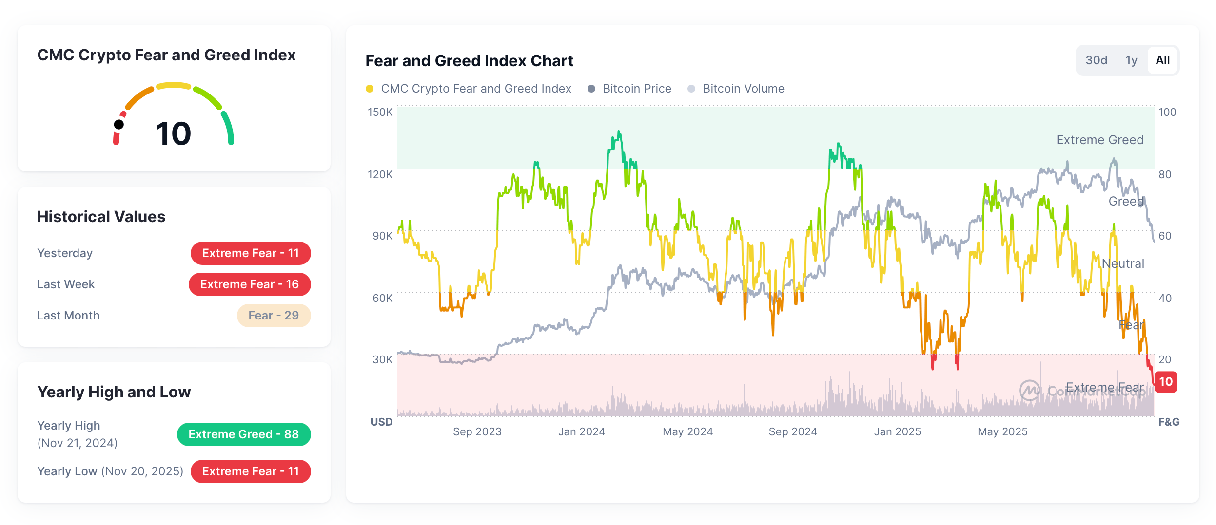 30% Bitcoin-daling Zaait Angst als Sentiment Indexen 'Extreme Angst' Dieptepunten Bereiken 30% Bitcoin-daling Zaait Angst als Sentiment Indexen 'Extreme Angst' Dieptepunten Bereiken