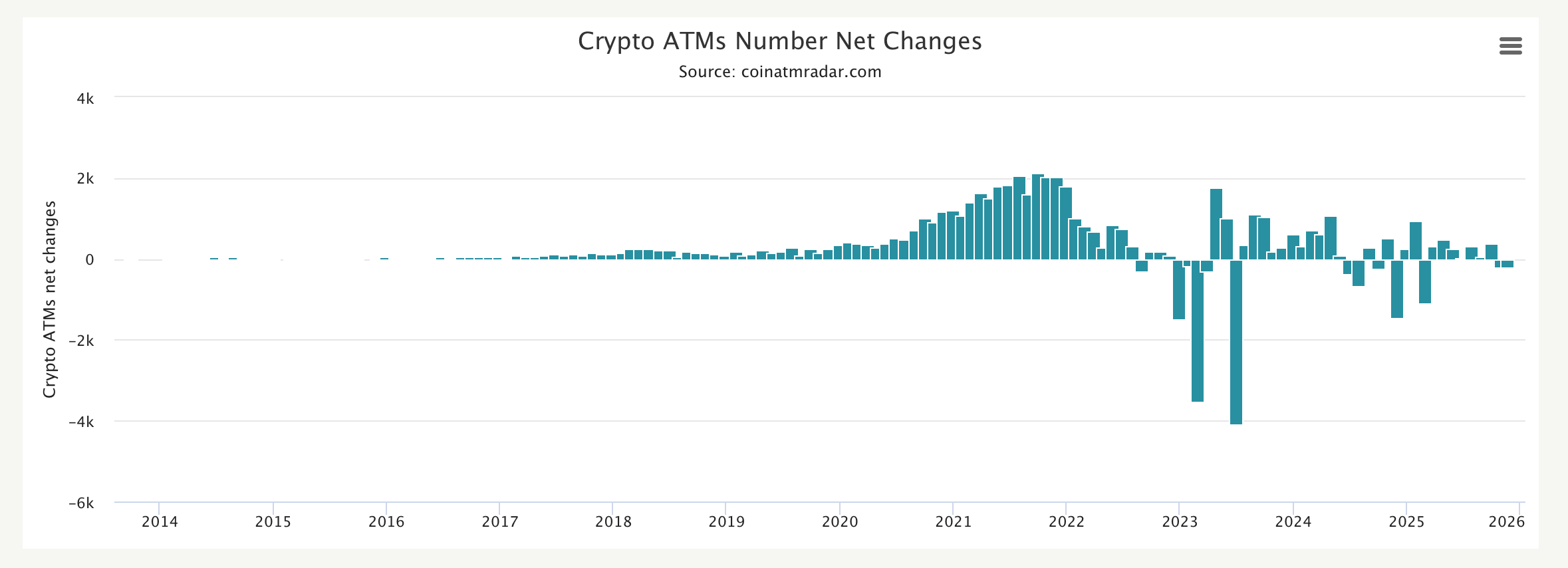 Contagem de ATMs de Cripto Reduz Pela Primeira Vez Desde Março Contagem de ATMs de Cripto Reduz Pela Primeira Vez Desde Março