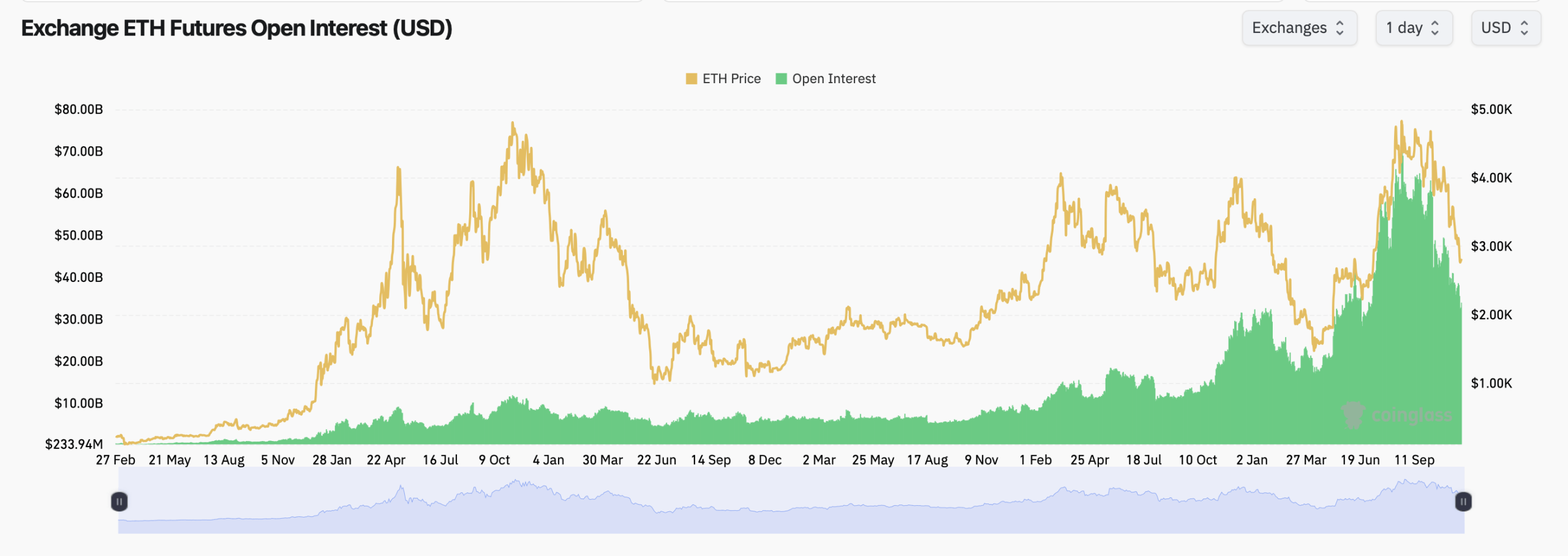 Ethereum Price Stalls as Derivatives Traders Load up for the Week Ahead Ethereum Price Stalls as Derivatives Traders Load up for the Week Ahead