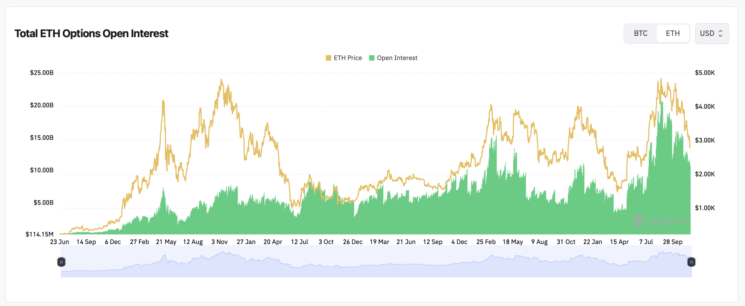 Ethereum Price Stalls as Derivatives Traders Load up for the Week Ahead Ethereum Price Stalls as Derivatives Traders Load up for the Week Ahead