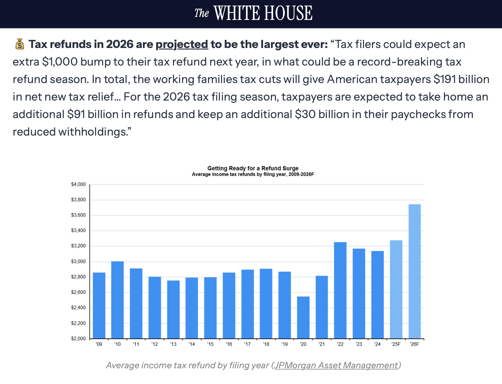 Prichádza stimulačný balíček? Biely dom hovorí, že daňové refundácie v roku 2026 dosiahnu nové maximum Prichádza stimulačný balíček? Biely dom hovorí, že daňové refundácie v roku 2026 dosiahnu nové maximum