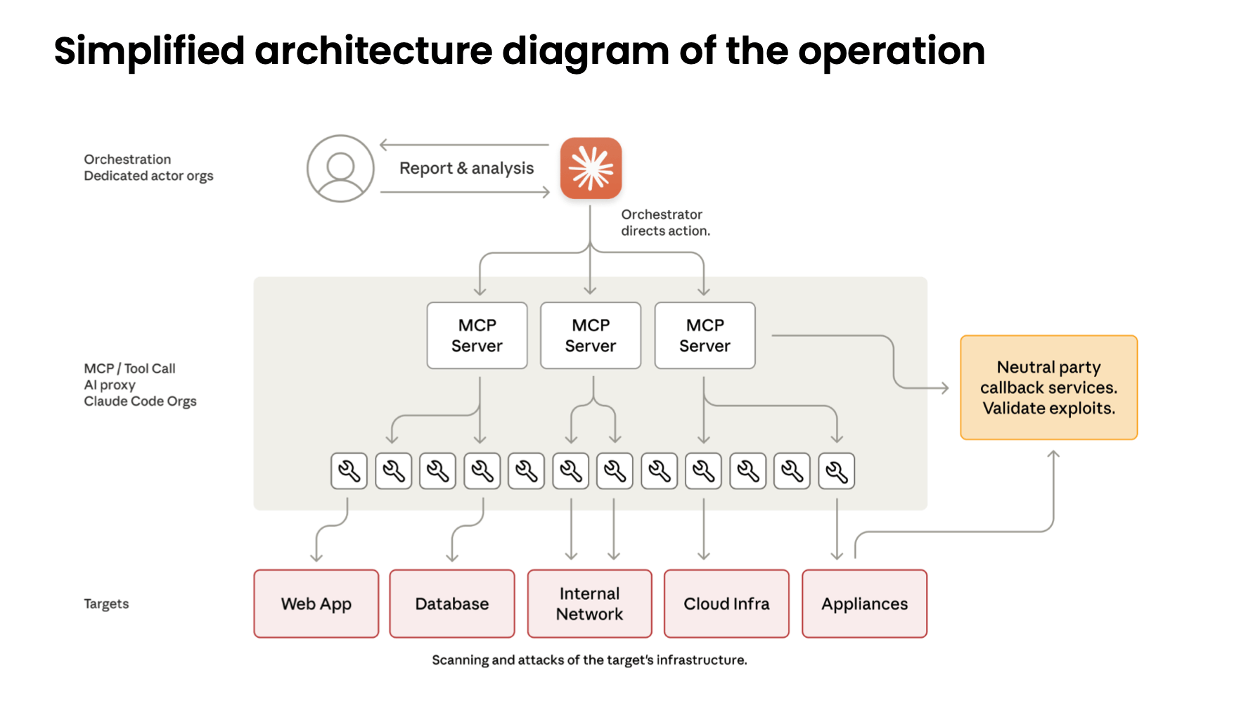 Anthropic Warns Cyberattack Barriers Have Fallen as AI Capabilities Accelerate Anthropic Warns Cyberattack Barriers Have Fallen as AI Capabilities Accelerate