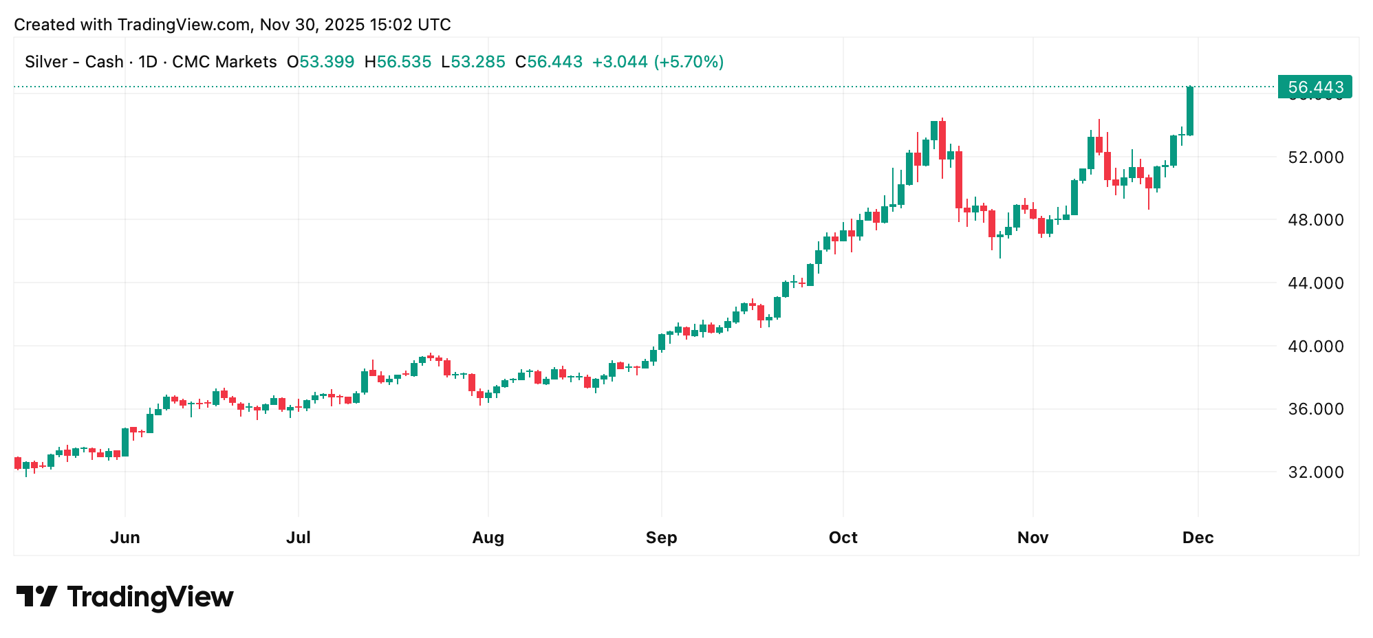 高盛预计黄金在2026年将上涨20%，而白银则达到最新高峰- Bitcoin News