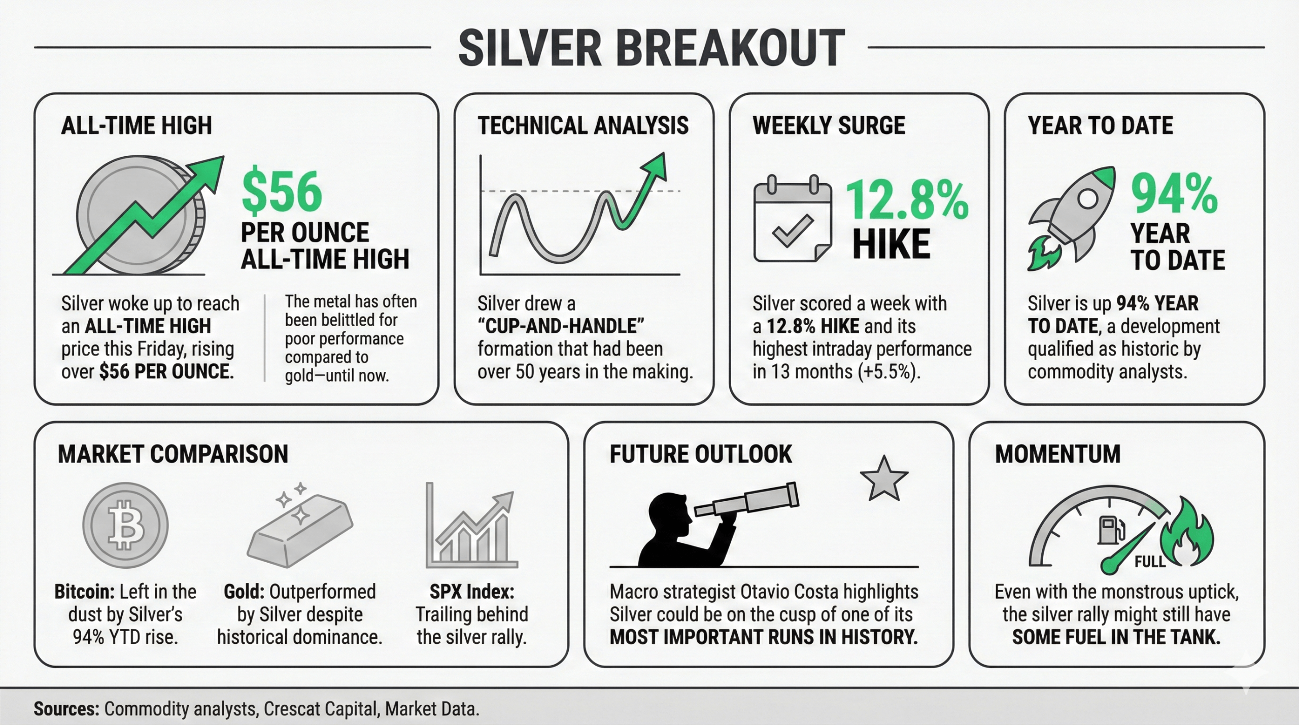 역사적인 컵과 손잡이 이벤트에서 은 가격 기록 경신 - Bitcoin News