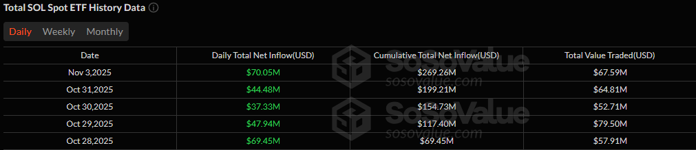 Solana ETFs Shine as Bitcoin, Ether Funds Bleed Over $300 Million_nwmk_