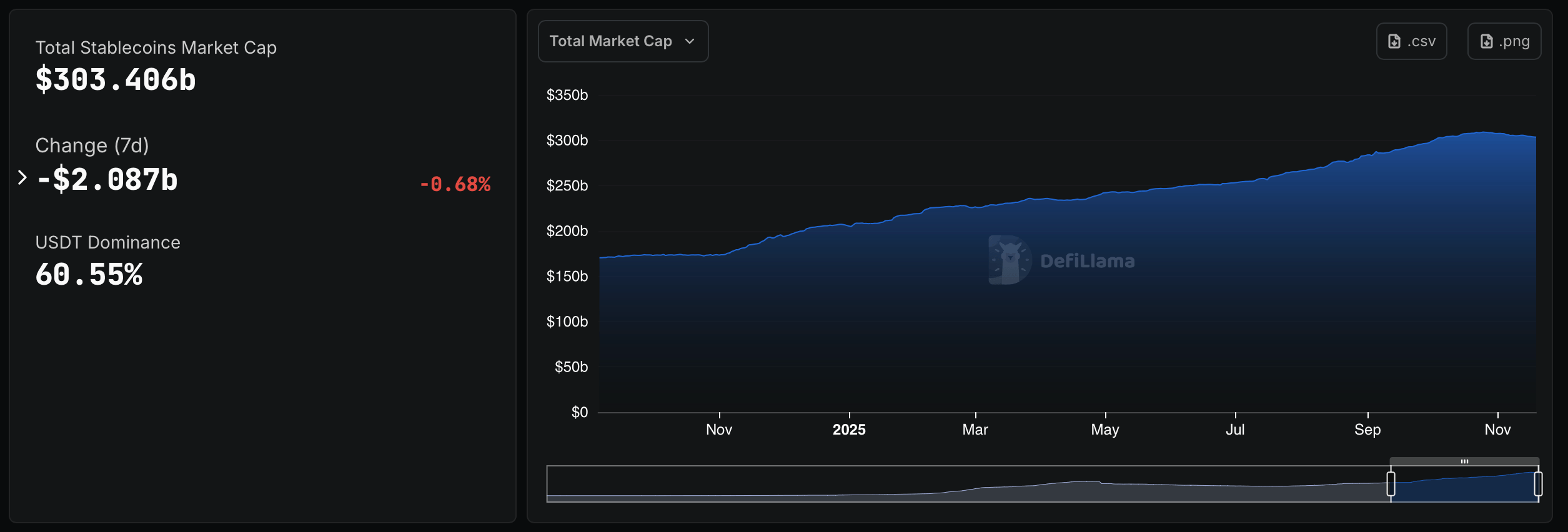 Riduzione delle Stablecoin e Libri Ordini Silenziosi Mettono in Bilico la Liquidità delle Cripto Riduzione delle Stablecoin e Libri Ordini Silenziosi Mettono in Bilico la Liquidità delle Cripto