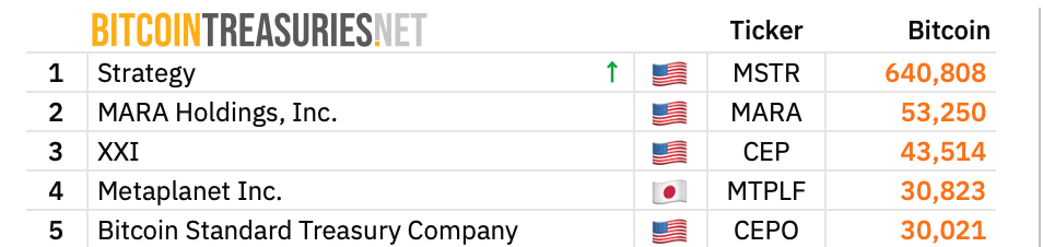 Public Firms With Private Keys: The Biggest BTC and ETH Stashes Right Now Les entreprises publiques avec des clés privées : les plus grandes réserves de BTC et ETH en ce moment