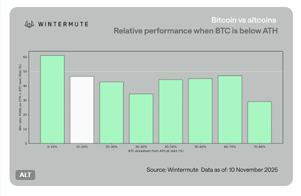 Wintermute Report: BTC Pronto a Superare gli Altcoin; Nessuna 'Alt Season' Ancora Wintermute Report: BTC Pronto a Superare gli Altcoin; Nessuna 'Alt Season' Ancora