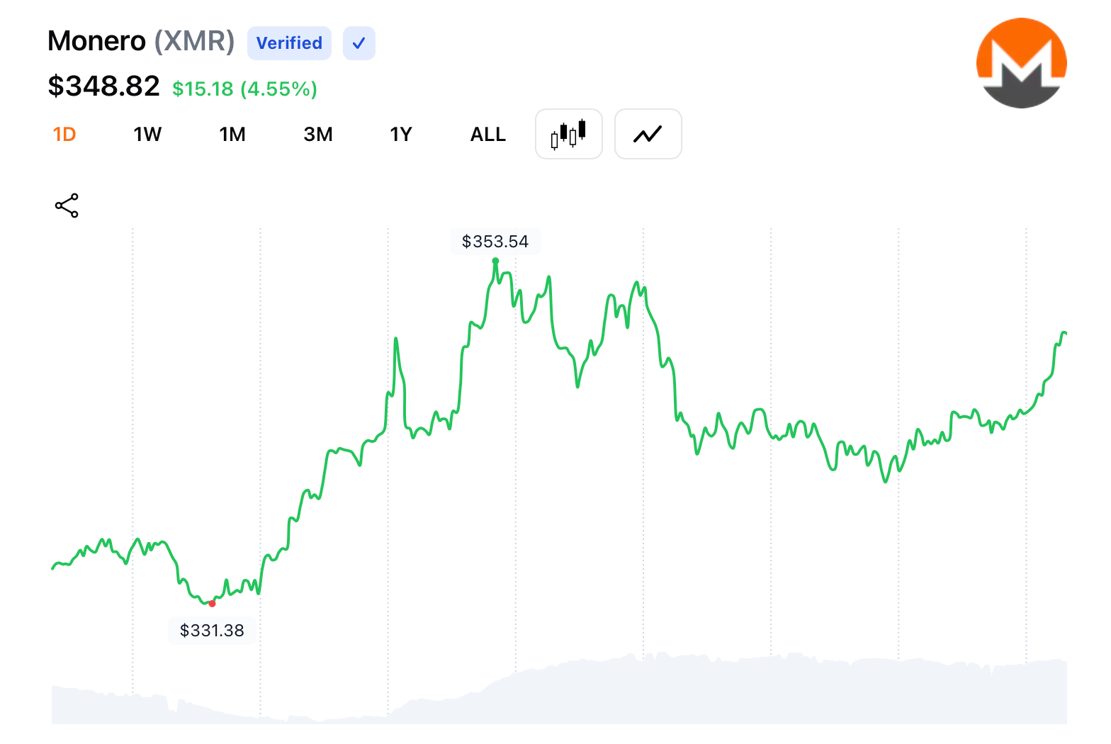 Privacy Coins Seize Market Lead: Sector Jumps 15% as Broader Crypto Market Stalls Privacy Coins Seize Market Lead: Sector Jumps 15% as Broader Crypto Market Stalls