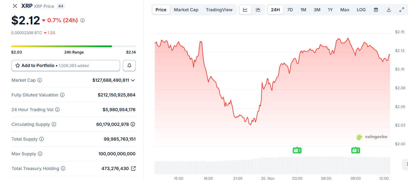 Santiment Signalizuje BTC a XRP v 'Dobré Zóně Nákupu' Navzdory Výprodeji