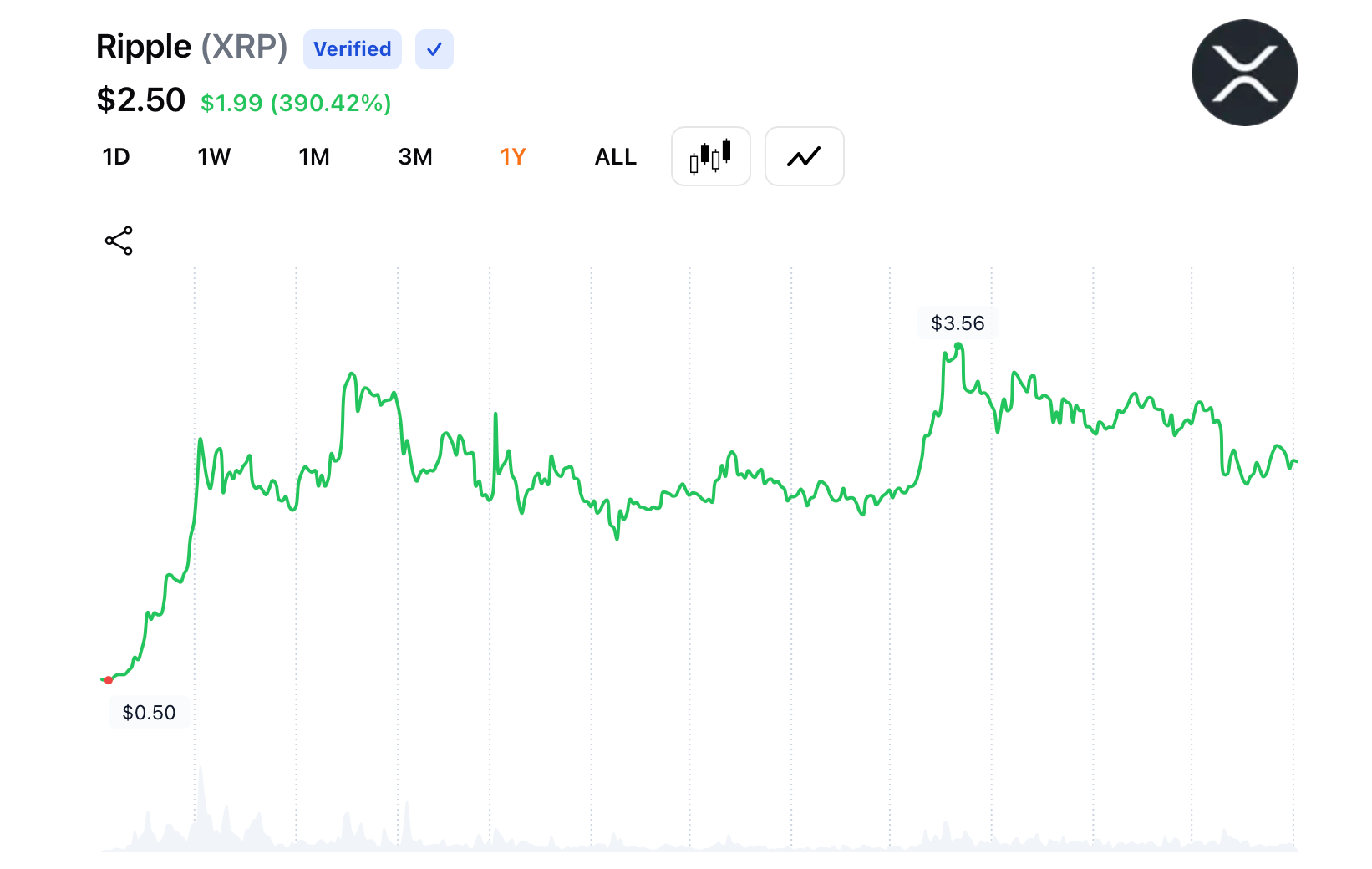 XRP Clocks $2.50 on Nov. 2 as 2025 Gains Cool: Global Traders Eye Year-End Price Path XRP Clocks $2.50 on Nov. 2 as 2025 Gains Cool: Global Traders Eye Year-End Price Path