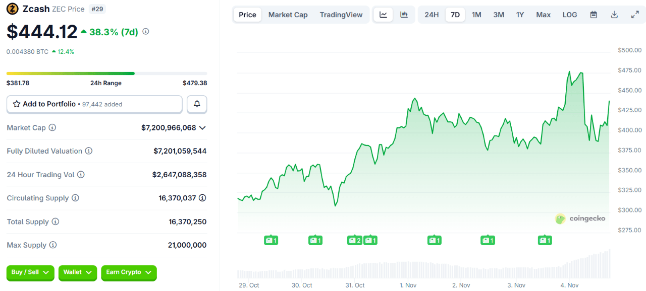 De ce este Zcash în creștere cu 40% în timp ce alte criptomonede se prăbușesc? De ce este Zcash în creștere cu 40% în timp ce alte criptomonede se prăbușesc?