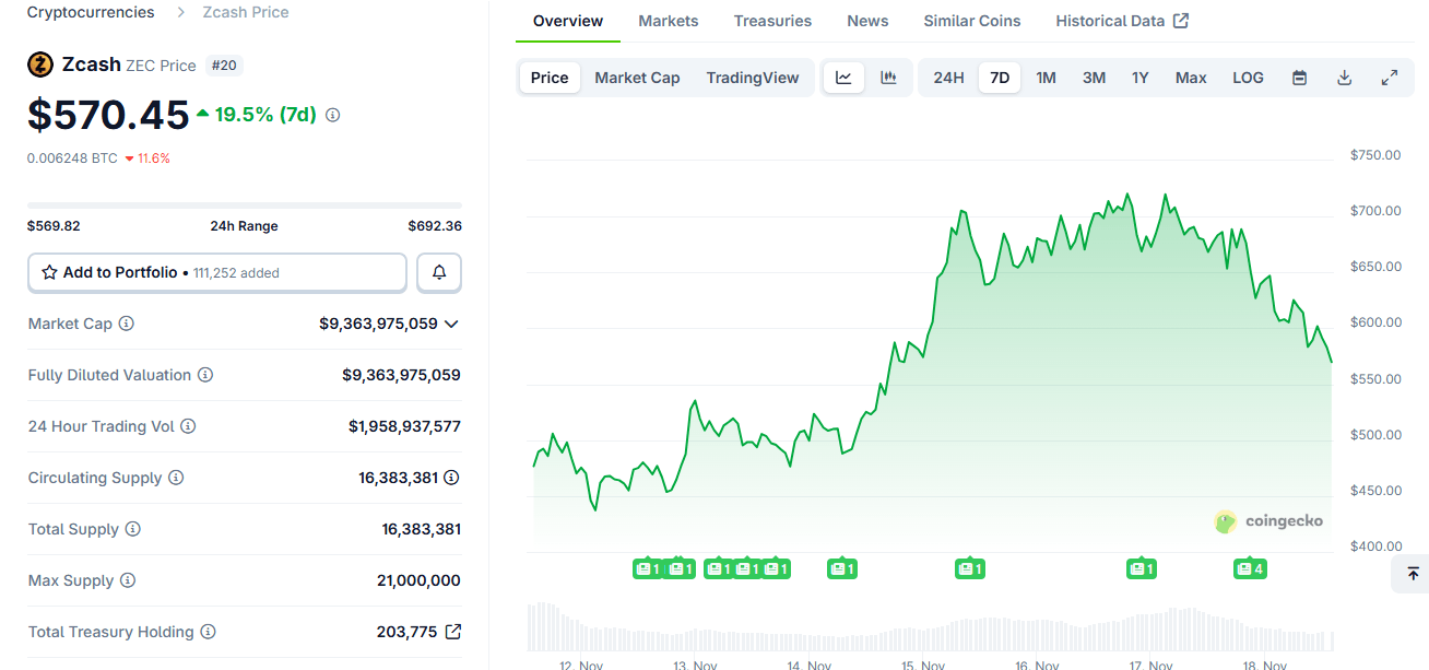 Altcoin Market Cap Drops to $1.28 Trillion as AI Bubble Fears Fuel Sell-Off  – Markets and Prices Bitcoin News