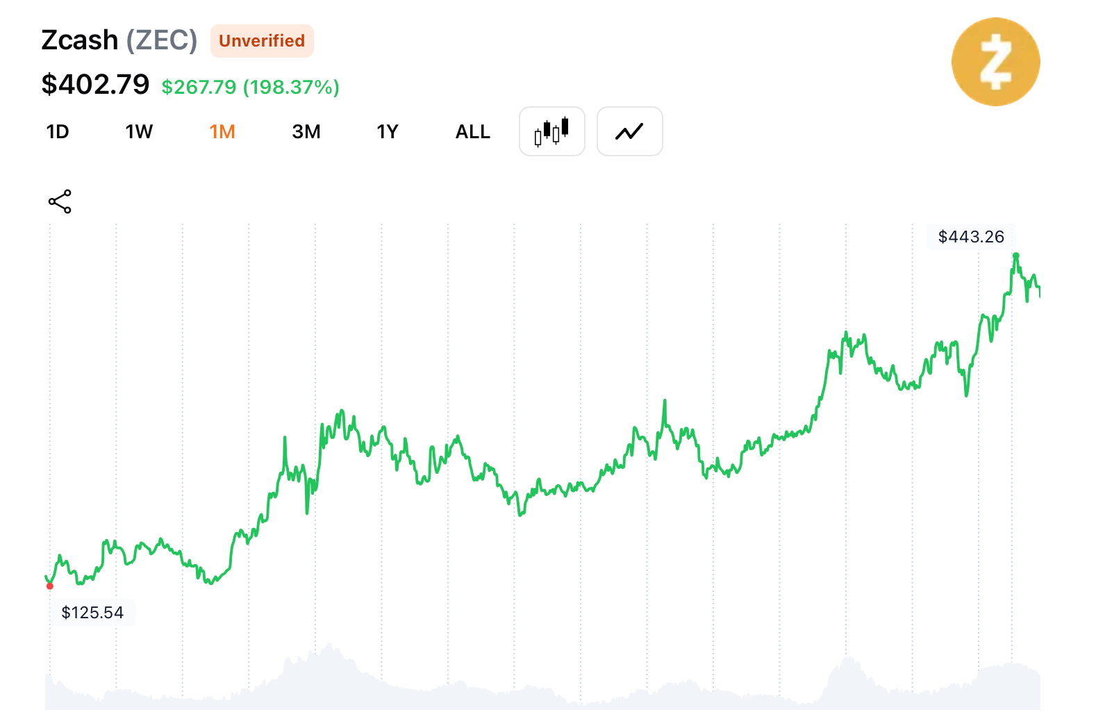 Rata de hash a Zcash atinge un maxim istoric pe măsură ce minerii profită de creștere Rata de hash a Zcash atinge un maxim istoric pe măsură ce minerii profită de creștere