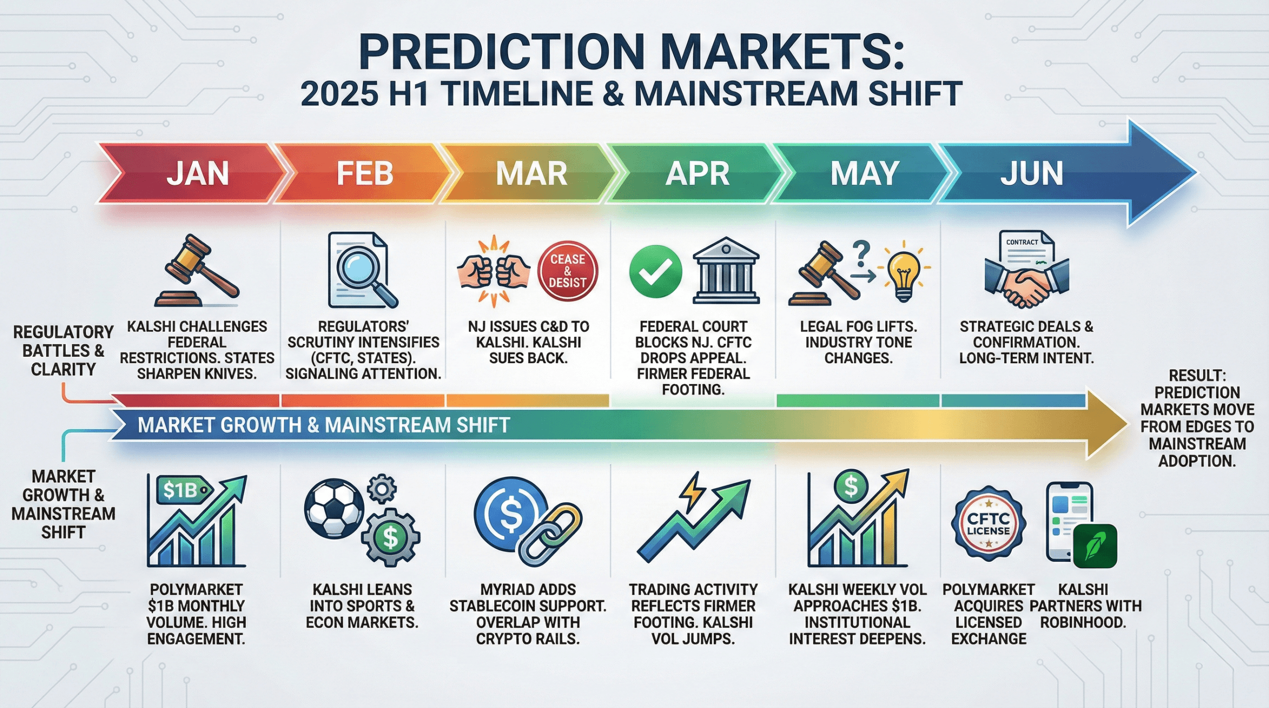 Prediction Markets Had Their Breakout Year in 2025 — and There Was No Going Back Prediction Markets Had Their Breakout Year in 2025 — and There Was No Going Back