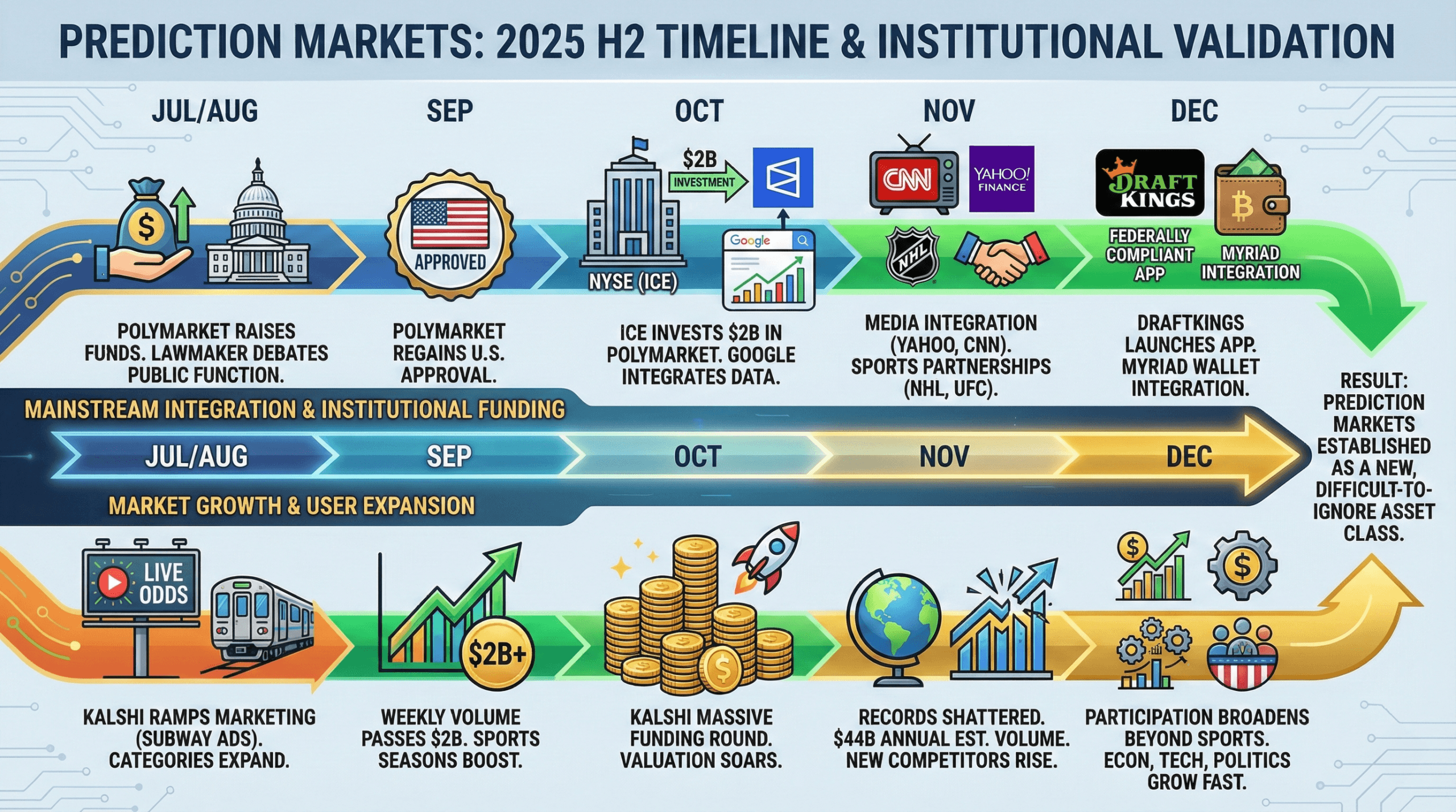 Prediction Markets Had Their Breakout Year in 2025 — and There Was No Going Back Prediction Markets Had Their Breakout Year in 2025 — and There Was No Going Back