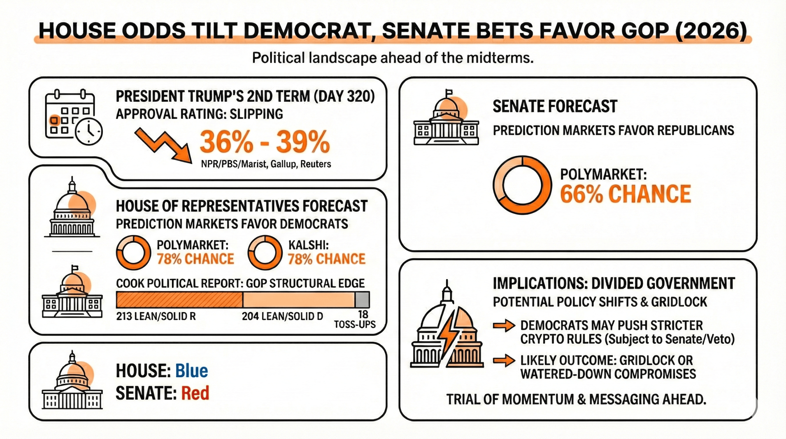 Probabilità Mercati di Previsione: Camera Democratica, Senato GOP prima delle Elezioni del 2026 Probabilità Mercati di Previsione: Camera Democratica, Senato GOP prima delle Elezioni del 2026