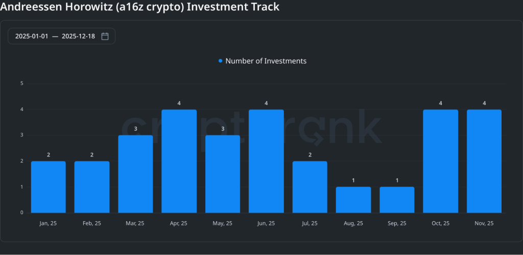 a16z investment tracker 2025