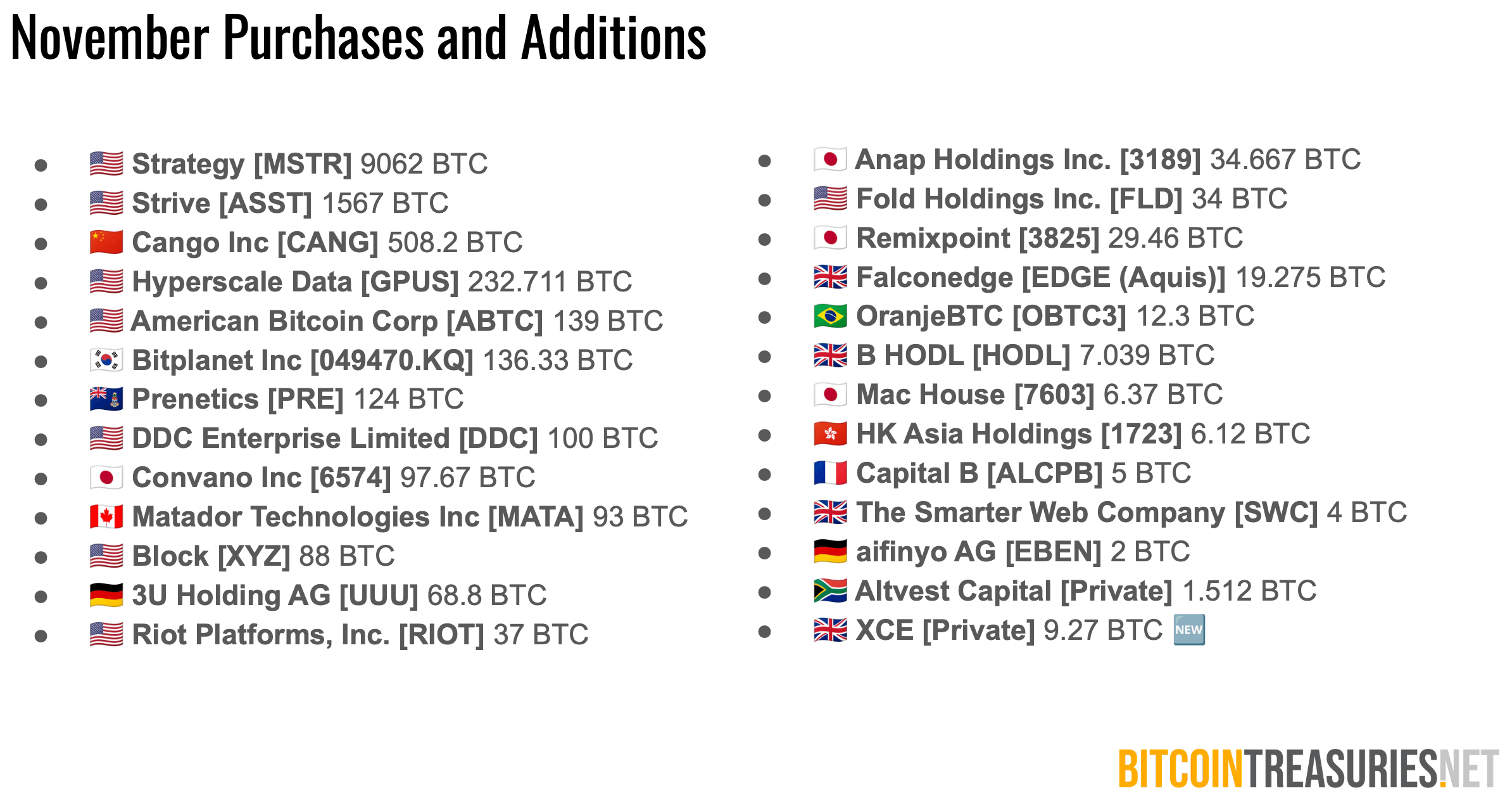 Bitcoin Treasuries: A compra corporativa de criptomoedas diminui, mas os gigantes do DAT continuam acumulando Bitcoin Treasuries: A compra corporativa de criptomoedas diminui, mas os gigantes do DAT continuam acumulando