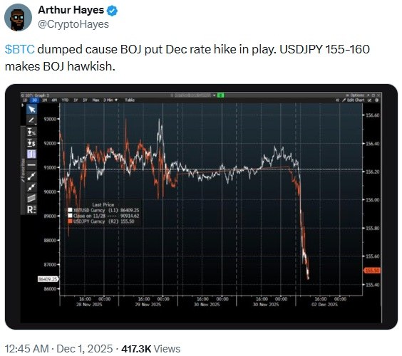 Hvorfor Falder Bitcoin? Arthur Hayes Sporer BOJ Varme, der Lukker Ind på BTC Hvorfor Falder Bitcoin? Arthur Hayes Sporer BOJ Varme, der Lukker Ind på BTC