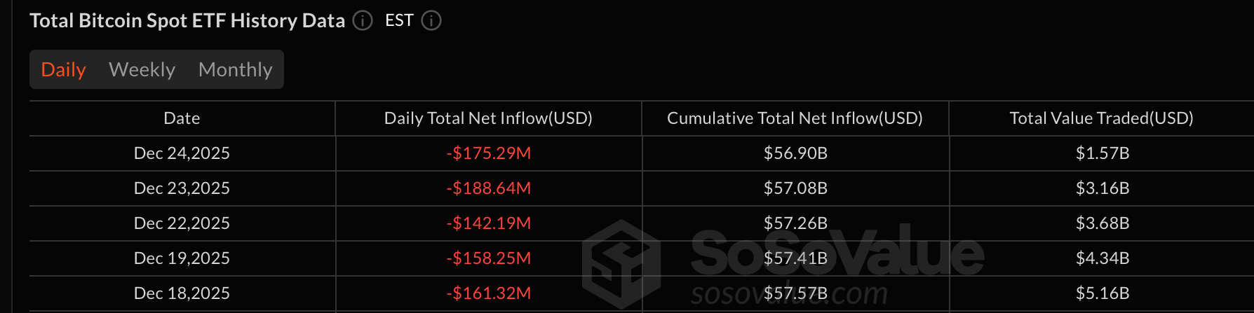 Bitcoin and Ether ETFs Lose Combined $228 Million as XRP ETFs Hold Firm