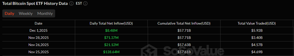 Bitcoin ETFs Begin December With Modest Gains as Ether and Solana Slide