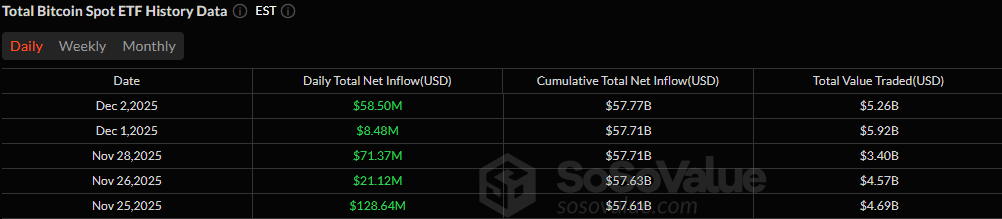 Bitcoin ETFs Reclaim Momentum as Solana ETFs Outshine Ether