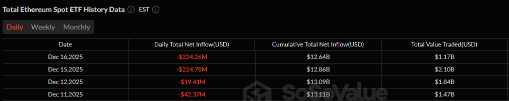Bitcoin, Ether ETFs Outflows Deepen as Solana and XRP Stay Resilient