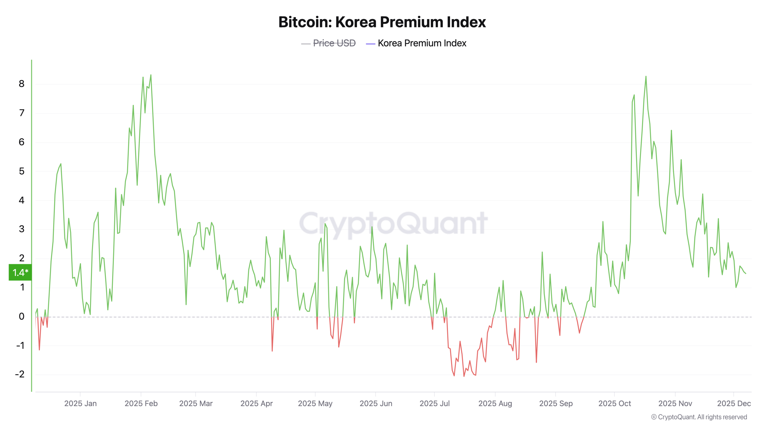 הפרמיום של Coinbase ושל קוריאה זוהרים בעיצומם של כאוס דצמבר של ביטקוין הפרמיום של Coinbase ושל קוריאה זוהרים בעיצומם של כאוס דצמבר של ביטקוין