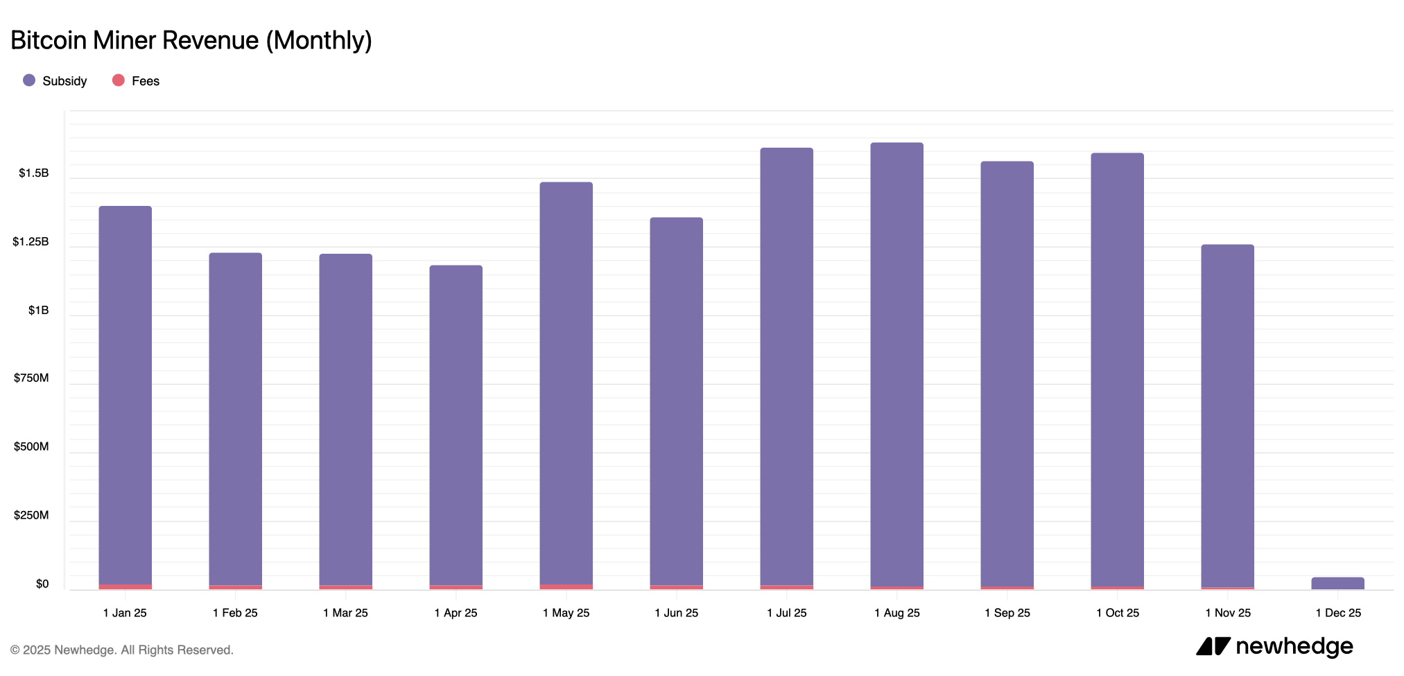 Bitcoin Miners Dealt With a Brutal November as Monthly Revenue Taps  Fourth-Lowest of 2025 – Mining Bitcoin News