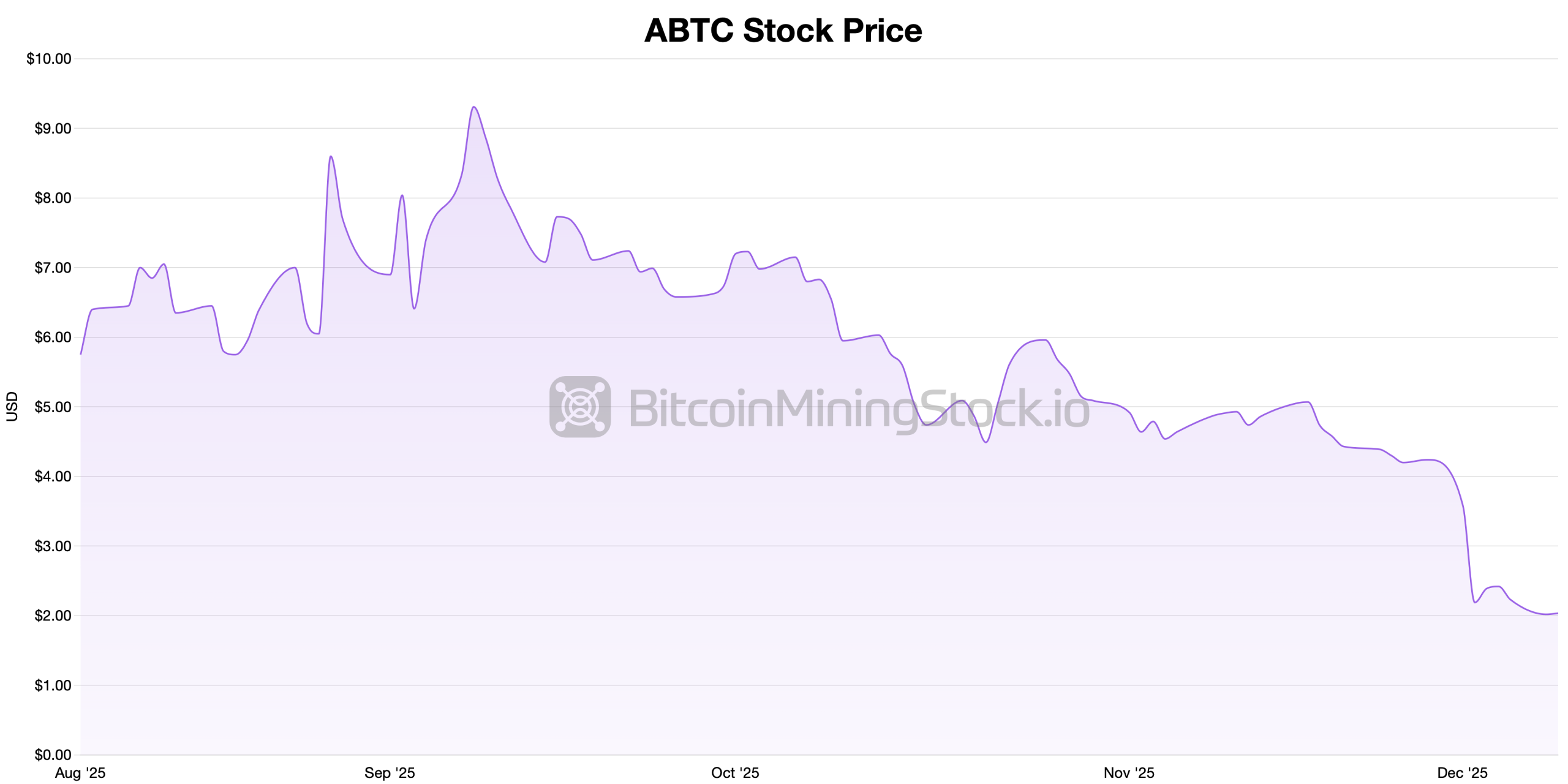 אמריקן ביטקוין מוסיפה לאוצר ה-BTC בעוד המניות מתמודדות על לחץ ממושך אמריקן ביטקוין מוסיפה לאוצר ה-BTC בעוד המניות מתמודדות על לחץ ממושך