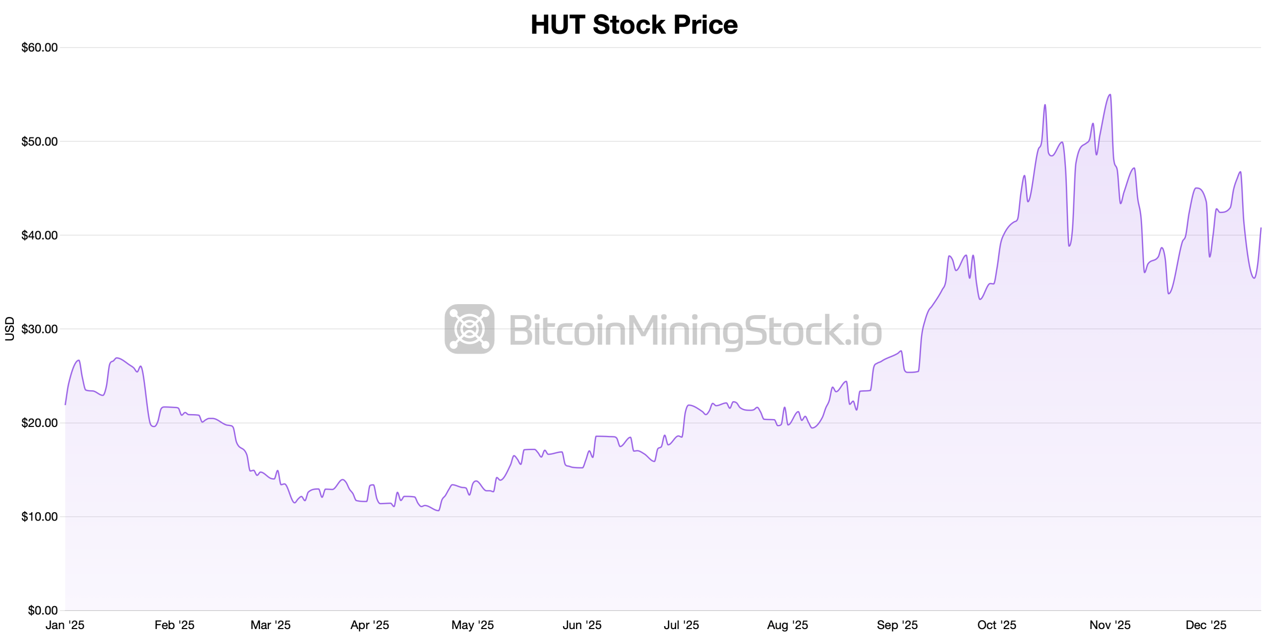 Hut 8 Lands 15-Year AI Data Center Lease at Louisiana’s River Bend, Backed by Google Hut 8 Lands 15-Year AI Data Center Lease at Louisiana’s River Bend, Backed by Google