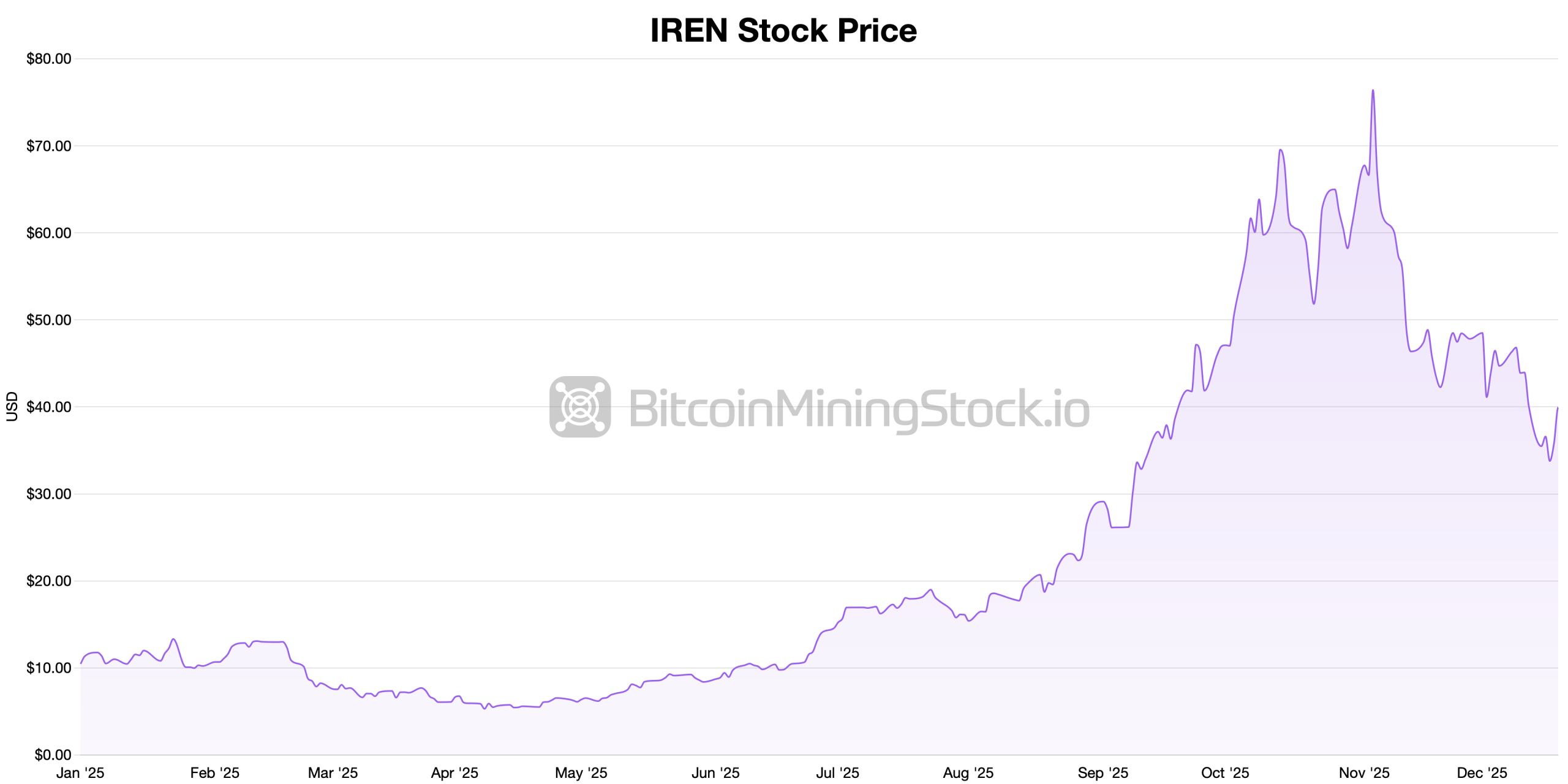 Bitcoin-Mining-Aktien enden am Freitag stark, da ein turbulentes Jahresende bevorsteht Bitcoin-Mining-Aktien enden am Freitag stark, da ein turbulentes Jahresende bevorsteht