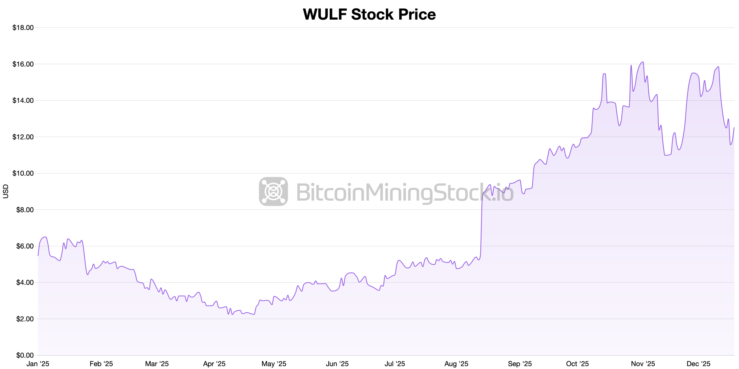 Bitcoin-Mining-Aktien enden am Freitag stark, da ein turbulentes Jahresende bevorsteht Bitcoin-Mining-Aktien enden am Freitag stark, da ein turbulentes Jahresende bevorsteht
