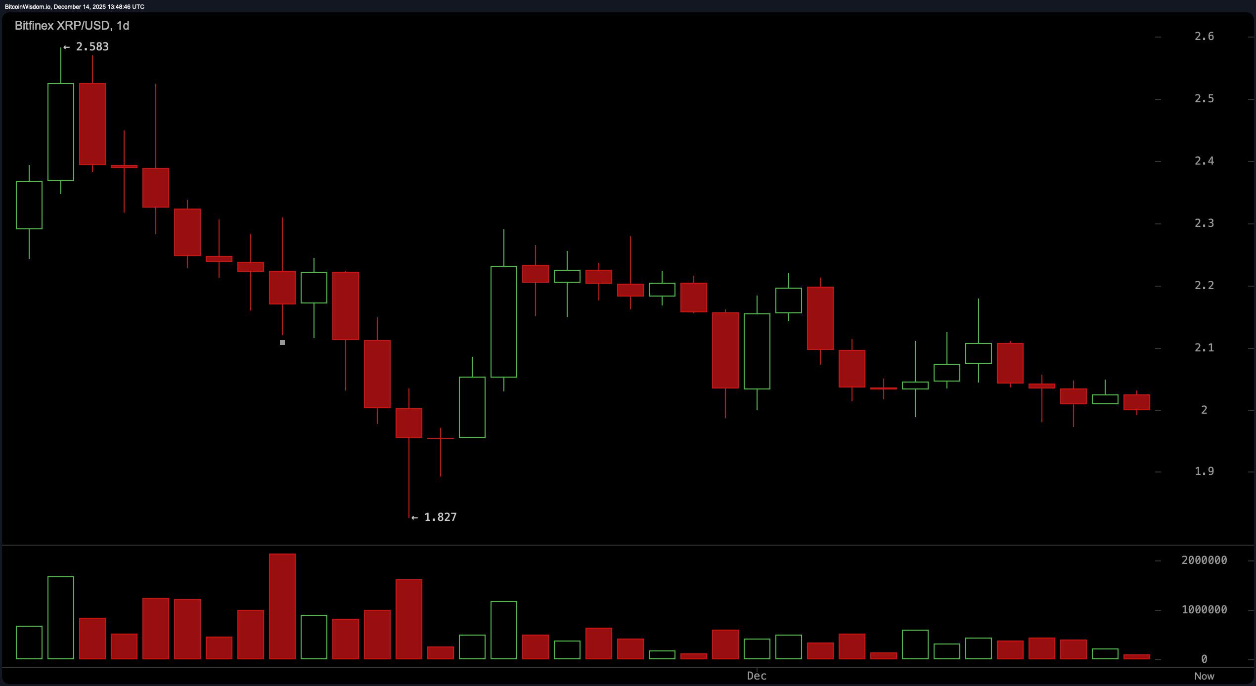 Prezzo di XRP sul Filo: La Linea dei $2 Reggerà o Crollerà Sotto Pressione? Prezzo di XRP sul Filo: La Linea dei $2 Reggerà o Crollerà Sotto Pressione?