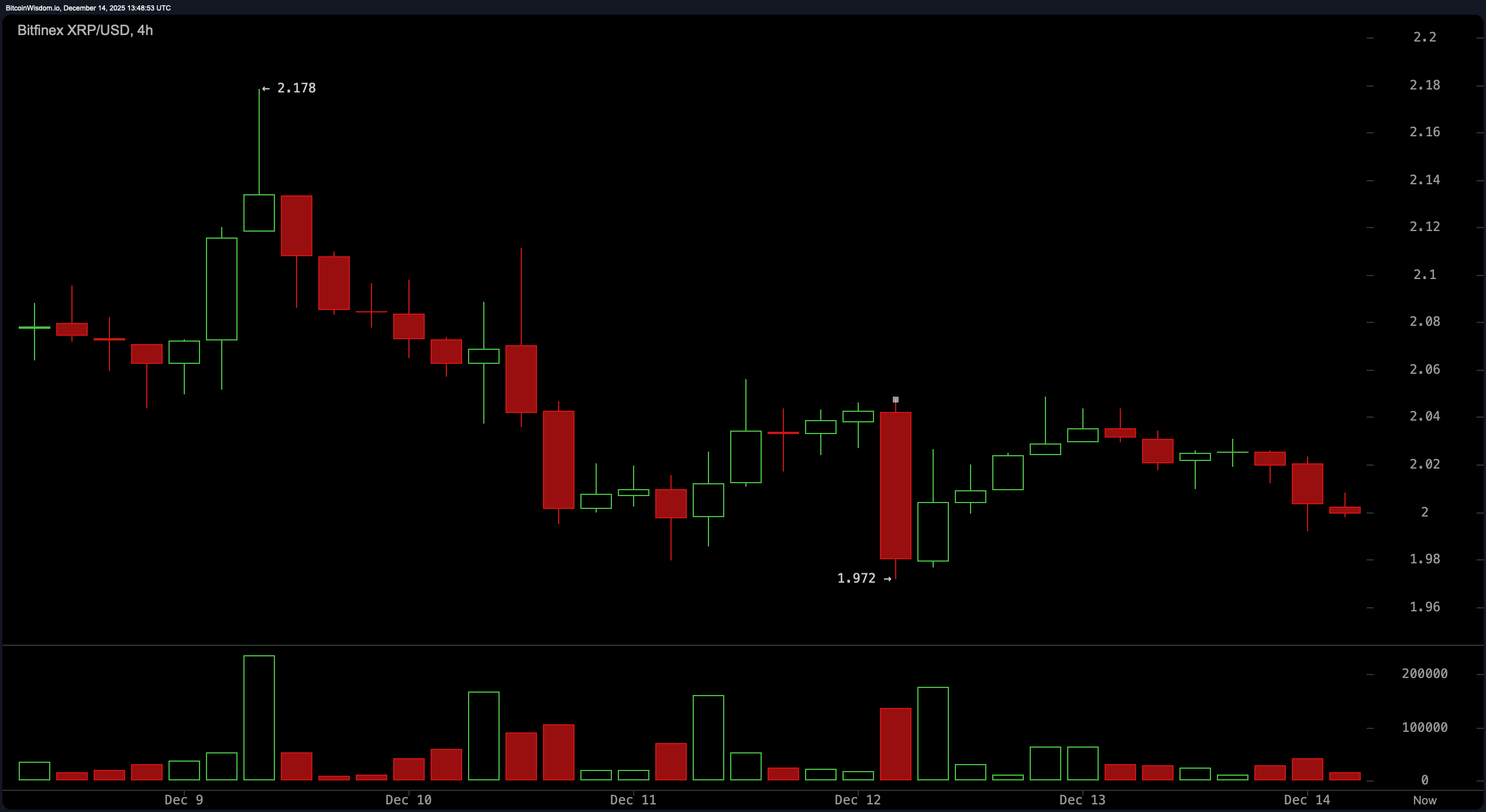 Prezzo di XRP sul Filo: La Linea dei $2 Reggerà o Crollerà Sotto Pressione? Prezzo di XRP sul Filo: La Linea dei $2 Reggerà o Crollerà Sotto Pressione?