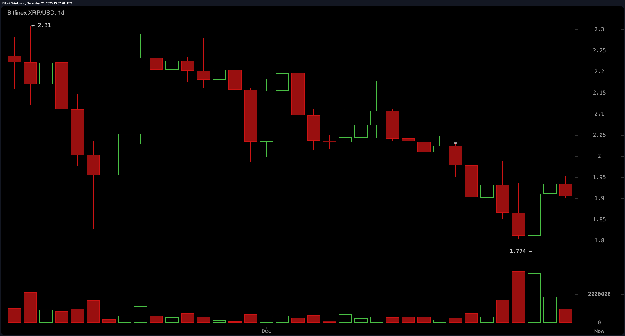 Modstand eller Omvending? XRP’s $1,90-pris Skaber Markedsuro Modstand eller Omvending? XRP’s $1,90-pris Skaber Markedsuro