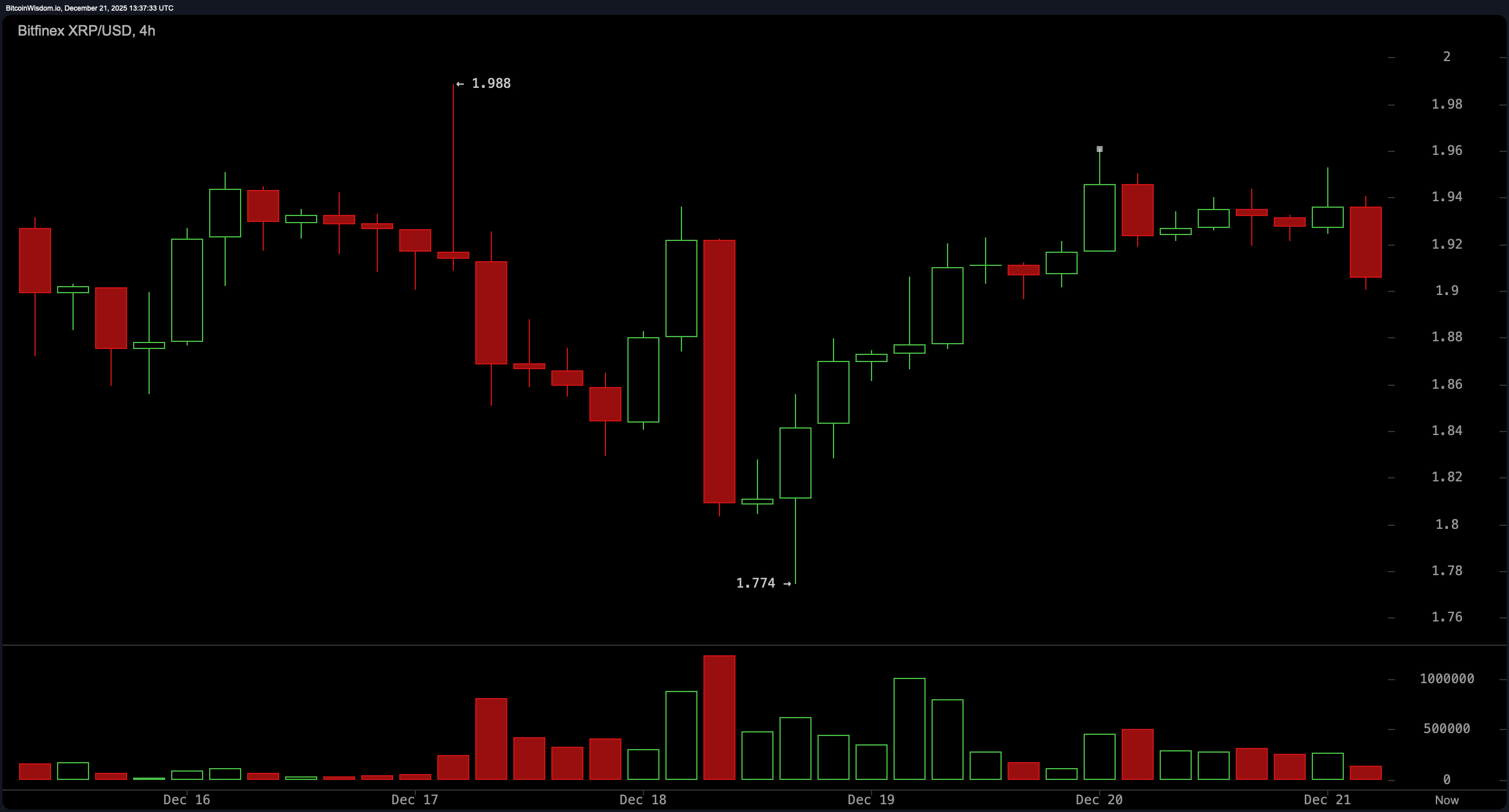 Modstand eller Omvending? XRP’s $1,90-pris Skaber Markedsuro Modstand eller Omvending? XRP’s $1,90-pris Skaber Markedsuro