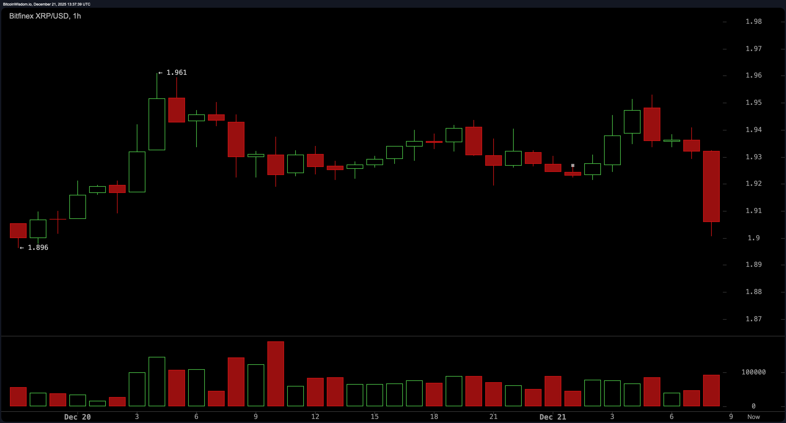 Modstand eller Omvending? XRP’s $1,90-pris Skaber Markedsuro Modstand eller Omvending? XRP’s $1,90-pris Skaber Markedsuro