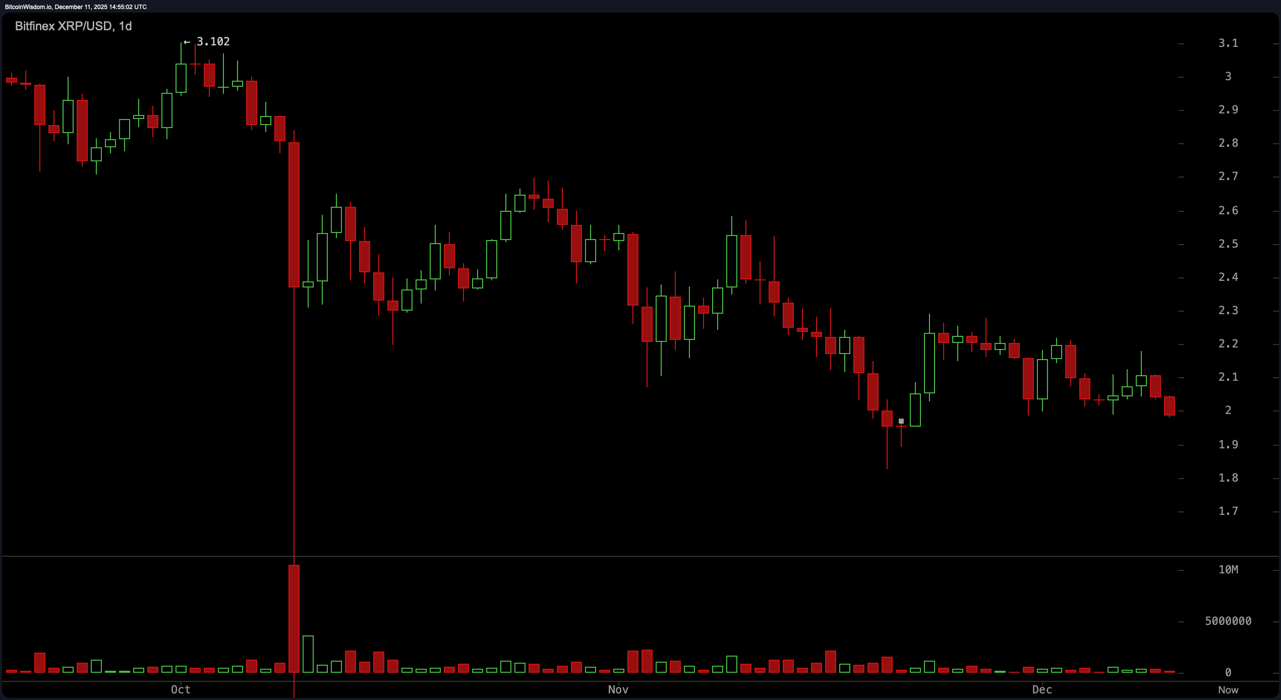বিয়ারিশ গ্র্যাভিটি XRP-কে $২-এর নিচে টেনে নিচ্ছে—বলস কি অভিশাপ ভাঙতে পারবে? বিয়ারিশ গ্র্যাভিটি XRP-কে $২-এর নিচে টেনে নিচ্ছে—বলস কি অভিশাপ ভাঙতে পারবে?