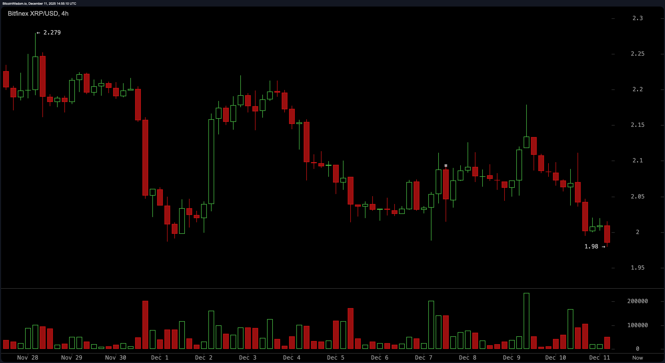 বিয়ারিশ গ্র্যাভিটি XRP-কে $২-এর নিচে টেনে নিচ্ছে—বলস কি অভিশাপ ভাঙতে পারবে? বিয়ারিশ গ্র্যাভিটি XRP-কে $২-এর নিচে টেনে নিচ্ছে—বলস কি অভিশাপ ভাঙতে পারবে?