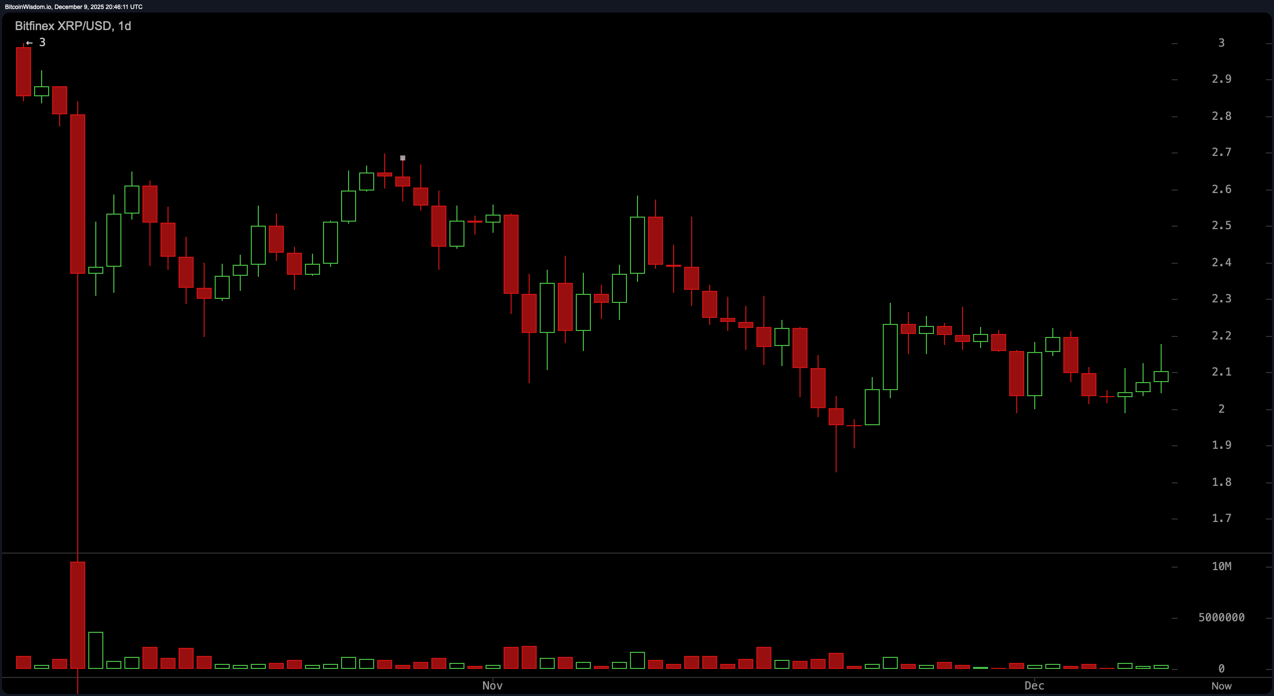 Az XRP ára megállt a senkiföldjén—kitörés vagy összeomlás közelít? Az XRP ára megállt a senkiföldjén—kitörés vagy összeomlás közelít?