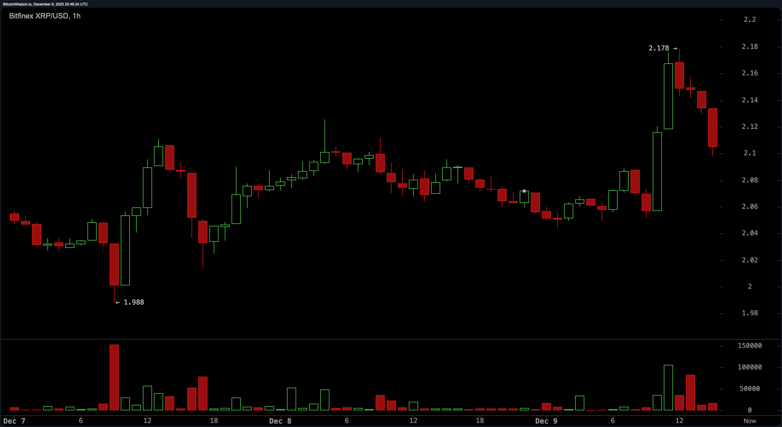 Az XRP ára megállt a senkiföldjén—kitörés vagy összeomlás közelít? Az XRP ára megállt a senkiföldjén—kitörés vagy összeomlás közelít?
