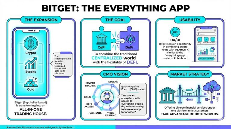 Bitget Hints at 'Wall Street' Expansion, Moving Beyond Cryptocurrency Roots Bitget Hints at 'Wall Street' Expansion, Moving Beyond Cryptocurrency Roots