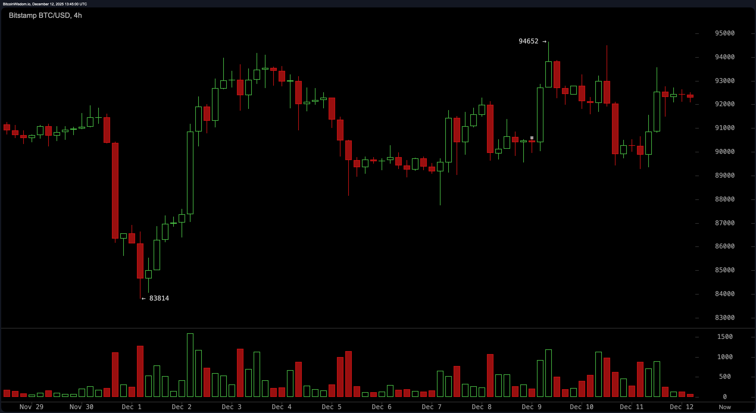 Bitcoin Spot e Derivativos em Dupla Apresentação: Preço se Comprime, Chama Multidão a $100K, Risco Expande Bitcoin Spot e Derivativos em Dupla Apresentação: Preço se Comprime, Chama Multidão a $100K, Risco Expande