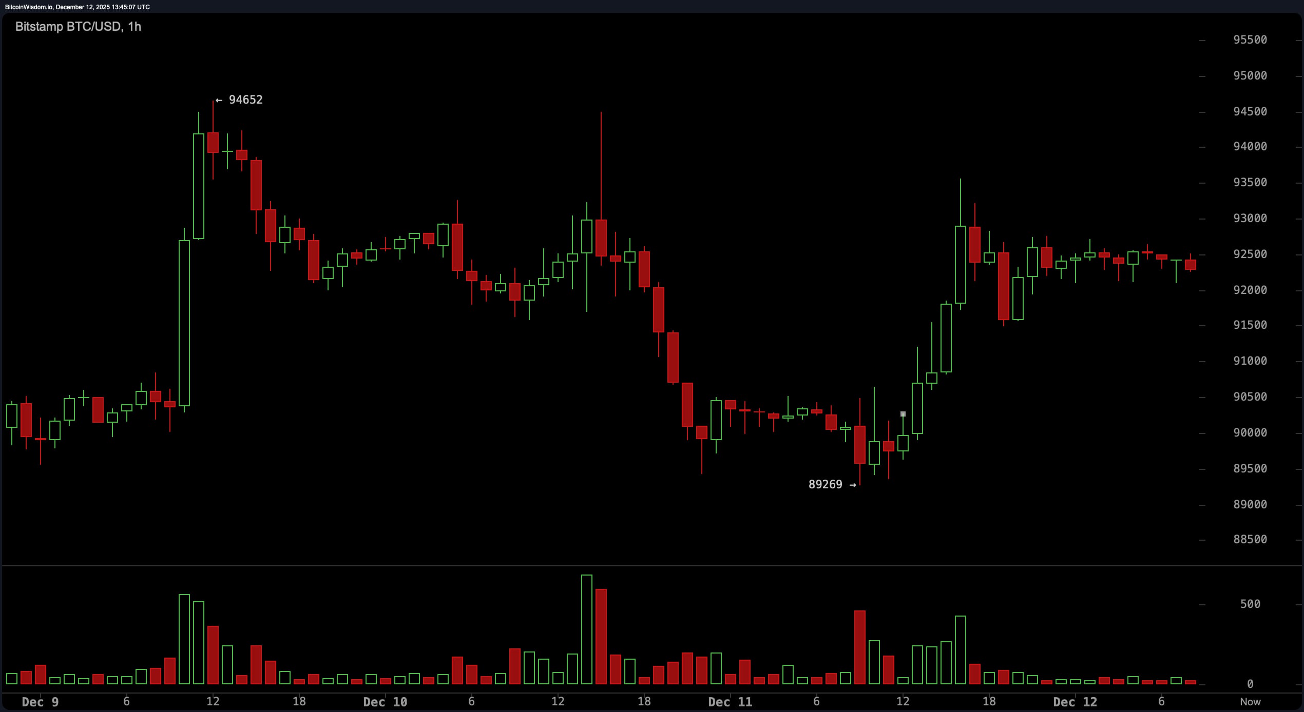Bitcoin Spot e Derivativos em Dupla Apresentação: Preço se Comprime, Chama Multidão a $100K, Risco Expande Bitcoin Spot e Derivativos em Dupla Apresentação: Preço se Comprime, Chama Multidão a $100K, Risco Expande