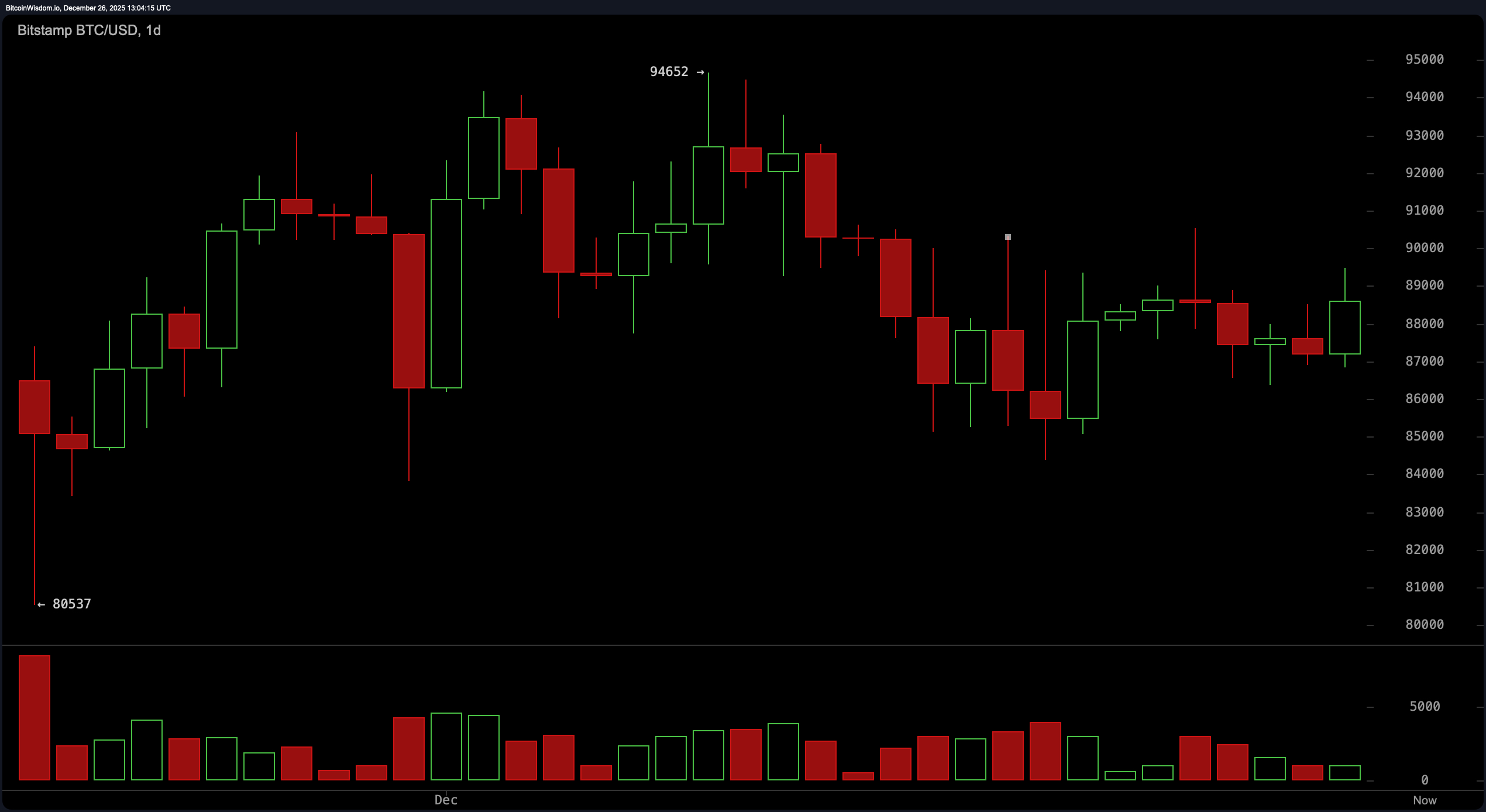 Harga Bitcoin Berjalan di Tepi: Apakah $89K Akan Menjadi Landasan Peluncuran atau Pintu Jebakan? Harga Bitcoin Berjalan di Tepi: Apakah $89K Akan Menjadi Landasan Peluncuran atau Pintu Jebakan?
