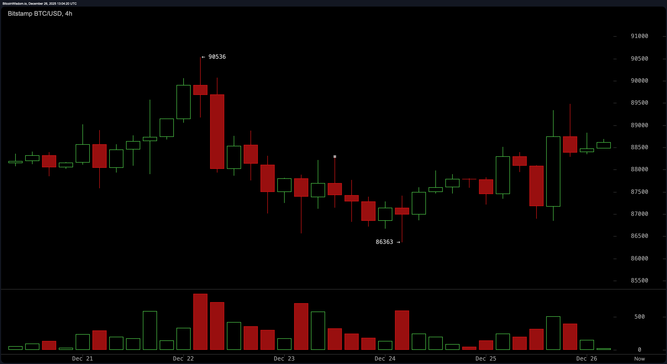 Harga Bitcoin Berjalan di Tepi: Apakah $89K Akan Menjadi Landasan Peluncuran atau Pintu Jebakan? Harga Bitcoin Berjalan di Tepi: Apakah $89K Akan Menjadi Landasan Peluncuran atau Pintu Jebakan?