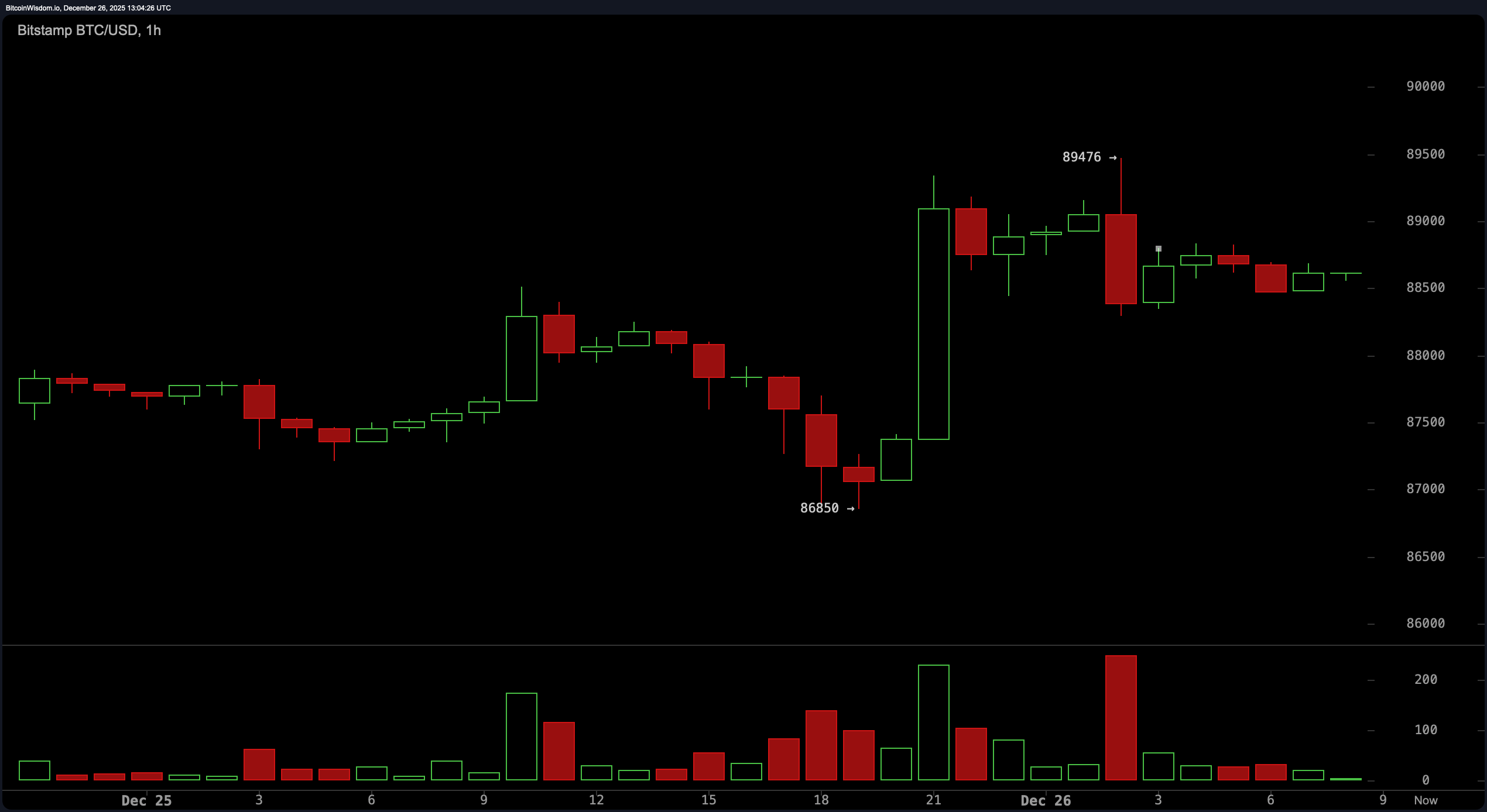 Harga Bitcoin Berjalan di Tepi: Apakah $89K Akan Menjadi Landasan Peluncuran atau Pintu Jebakan? Harga Bitcoin Berjalan di Tepi: Apakah $89K Akan Menjadi Landasan Peluncuran atau Pintu Jebakan?